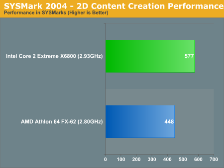 SYSMark 2004 - 2D Content Creation Performance